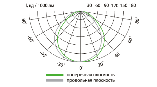 Свето-технические характеристики Свето-технические характеристики